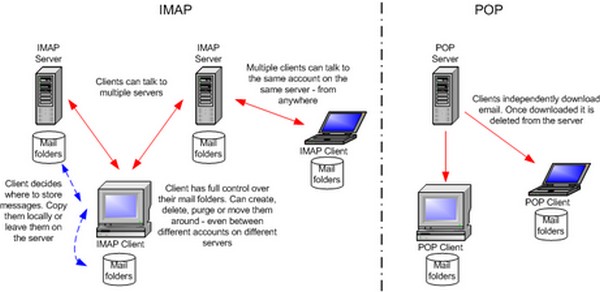 Imap and pop working